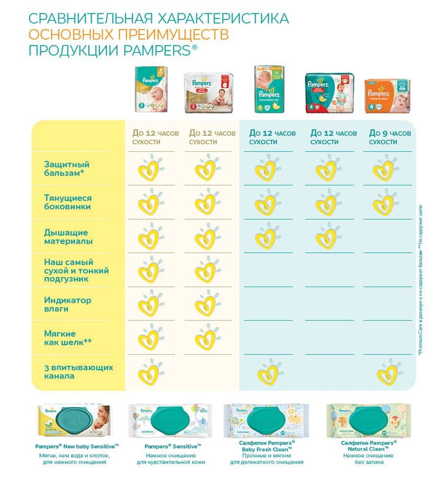 Pampers Premium Care  6-11  ( 3) 56 